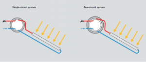 Solar DHW System types