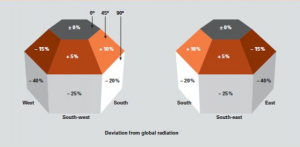 deviation from global radiation