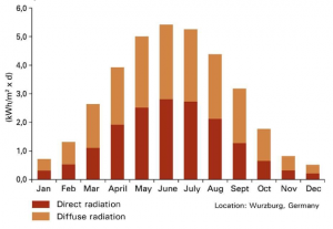 radiation levels in Wurzburg Germany